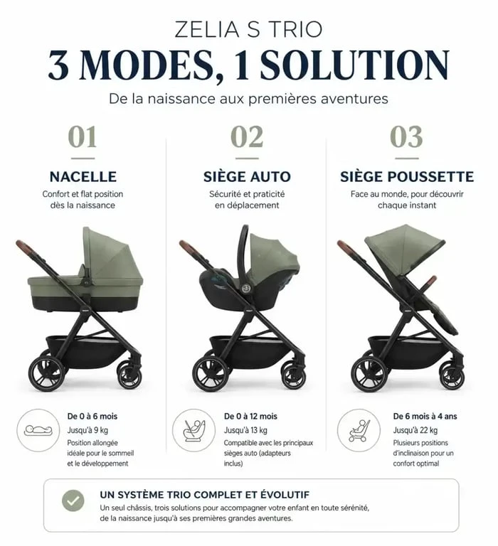 Schéma des trois configurations de la poussette Zelia S Trio pour parents