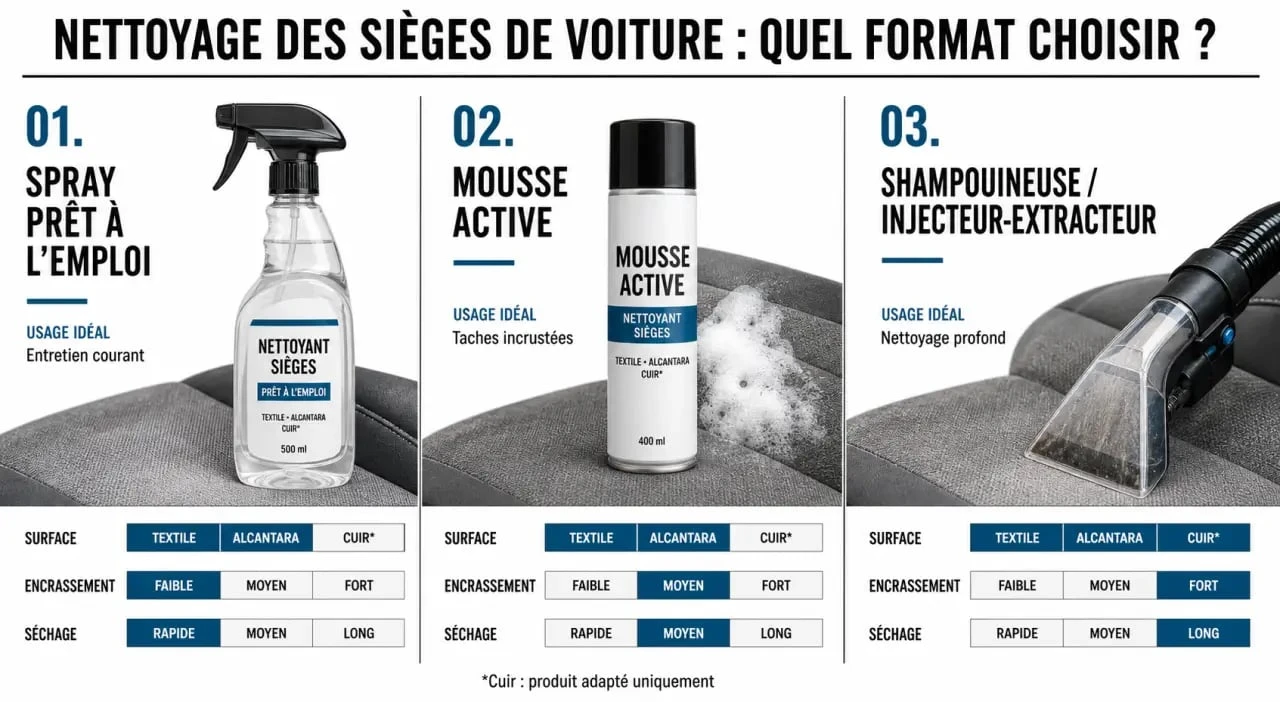 Comparatif visuel d’un nettoyant siège auto avec spray, mousse active et shampouineuse pour choisir le bon format