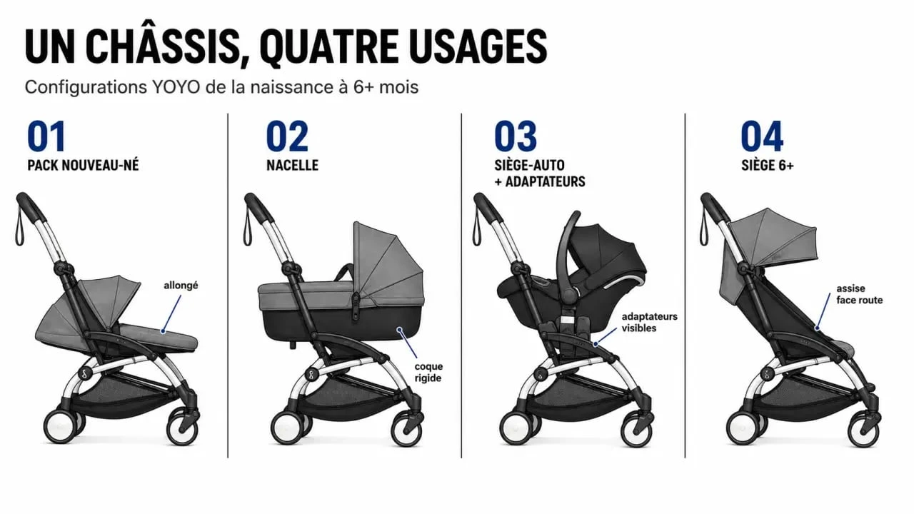 Comparatif poussette trio Yoyo avec pack nouveau-né, nacelle et siège-auto