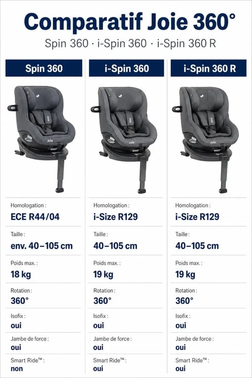 Siège auto spin 360 joie : comparatif visuel des versions Spin 360, i-Spin 360 et i-Spin 360 R