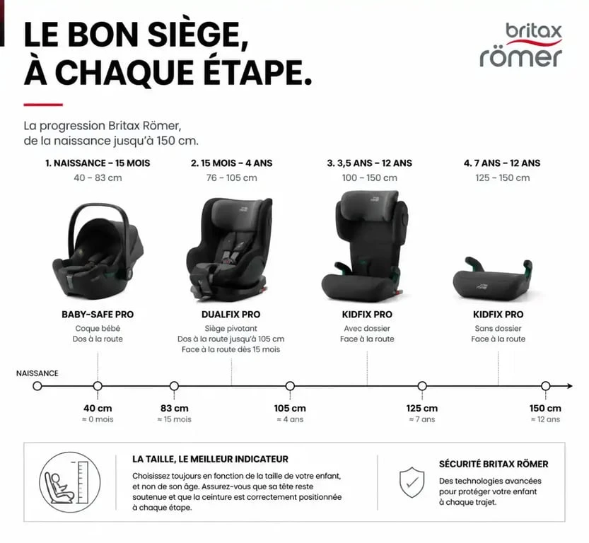 Guide visuel des étapes de croissance pour choisir son siège auto Britax Römer