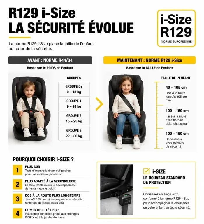 Infographie sur la norme de sécurité R129 i-Size pour siège auto Graco