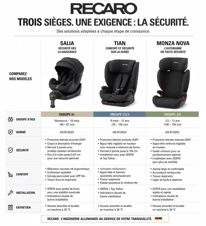 Comparatif des sièges auto Recaro : Salia, Tian et Monza Nova pour choisir la sécurité de votre enfant