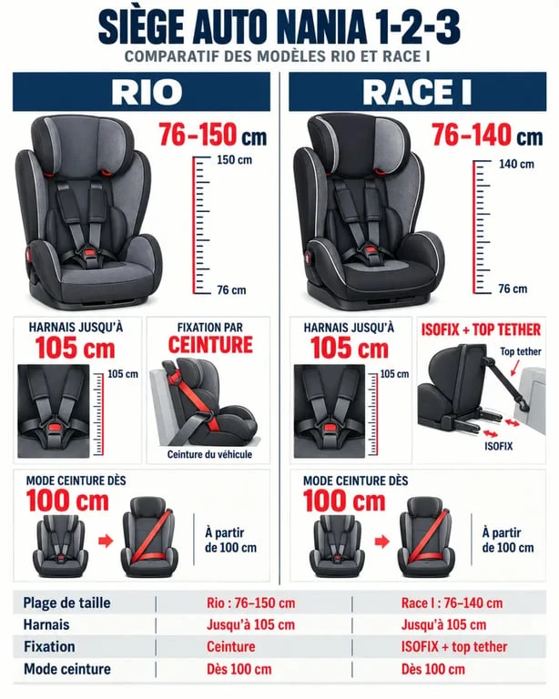 Infographie comparative des sièges auto Nania 1-2-3 Rio et Race I